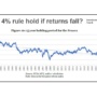 Will lower equity returns in future affect the 4% rule for retirement?