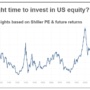 Time to invest more in US markets? Insights based on Shiller PE vs 10 year future returns