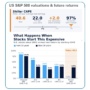US S&P 500 CAPE at 40.6 suggests low future returns